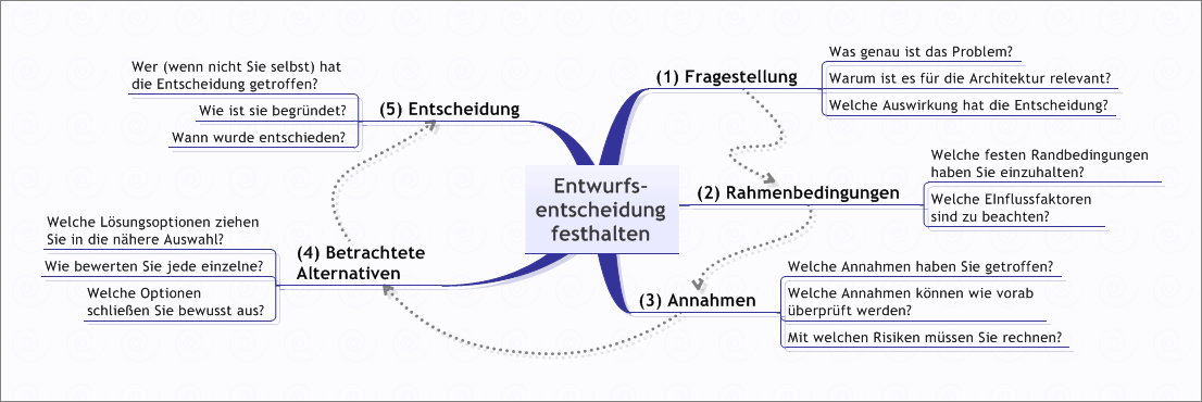 Entwurfsentscheidungen.png