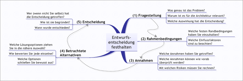 Datei:Entwurfsentscheidungen.png